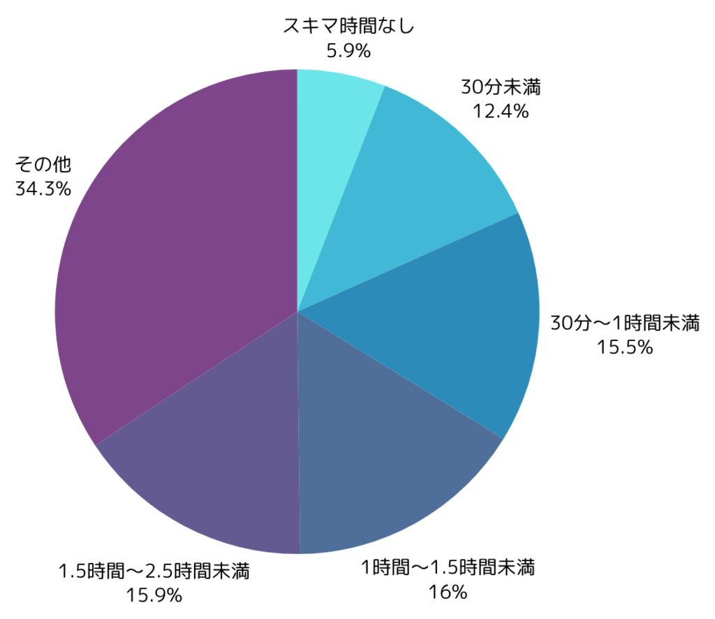 スキマ時間のアンケート調査